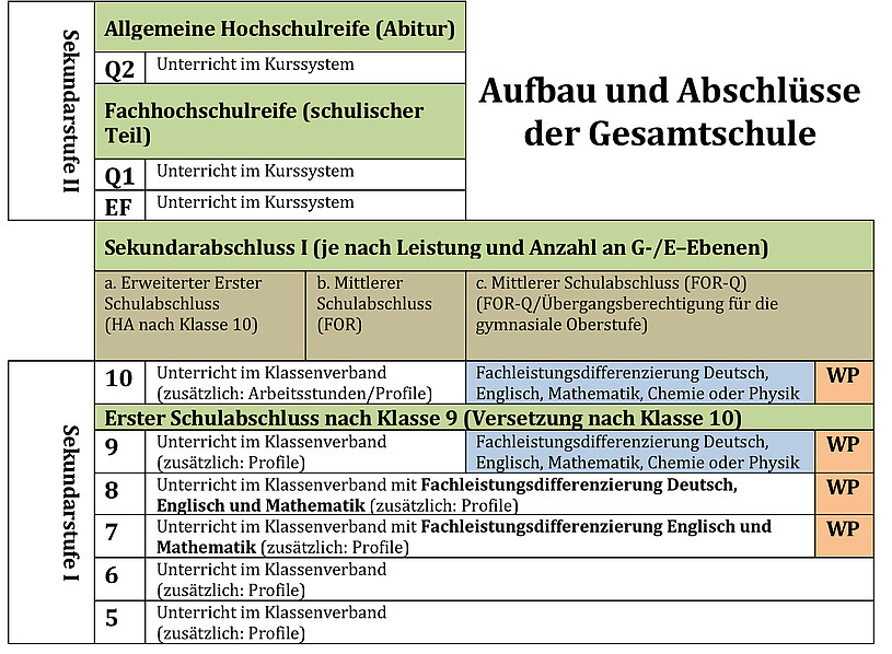 Abschlüsse der Gesamtschule